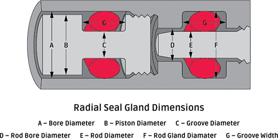 Radial Seal Gland Dimensions